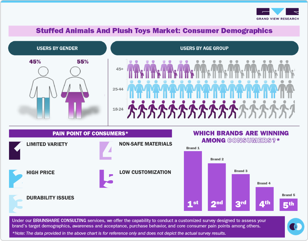 Stuffed Animals And Plush Toys Market: Consumer Demographics