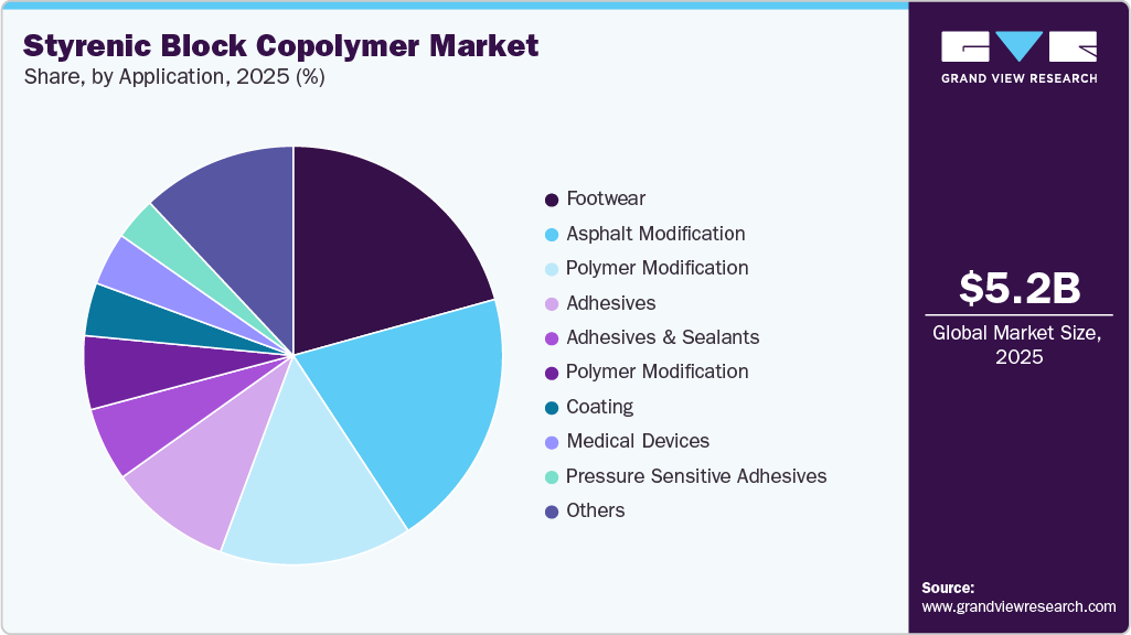 Styrenic Block Copolymer Market Share