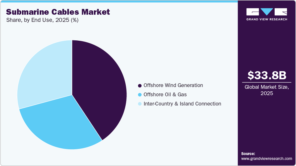 Submarine Cables Market Share Submarine Cables Market Share