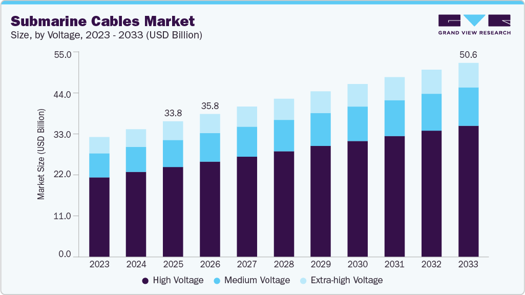 Submarine cables market size and growth forecast (2023-2033) Submarine cables market size and growth forecast (2023-2033)