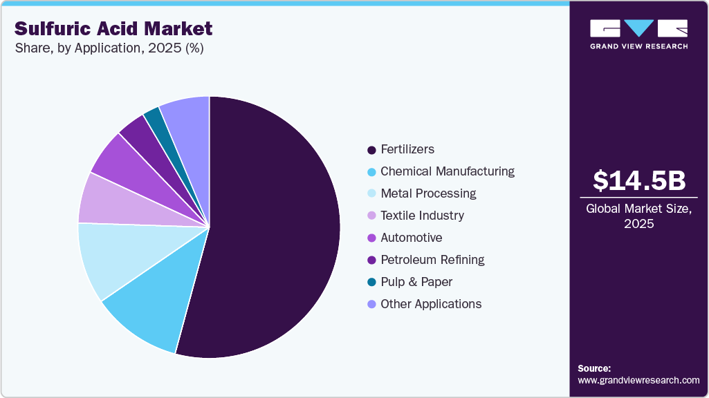 Sulfuric Acid Market Share Sulfuric Acid Market Share