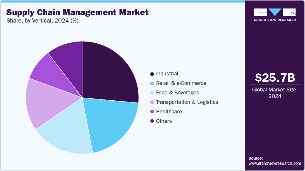 Supply Chain Management Market Share Supply Chain Management Market Share