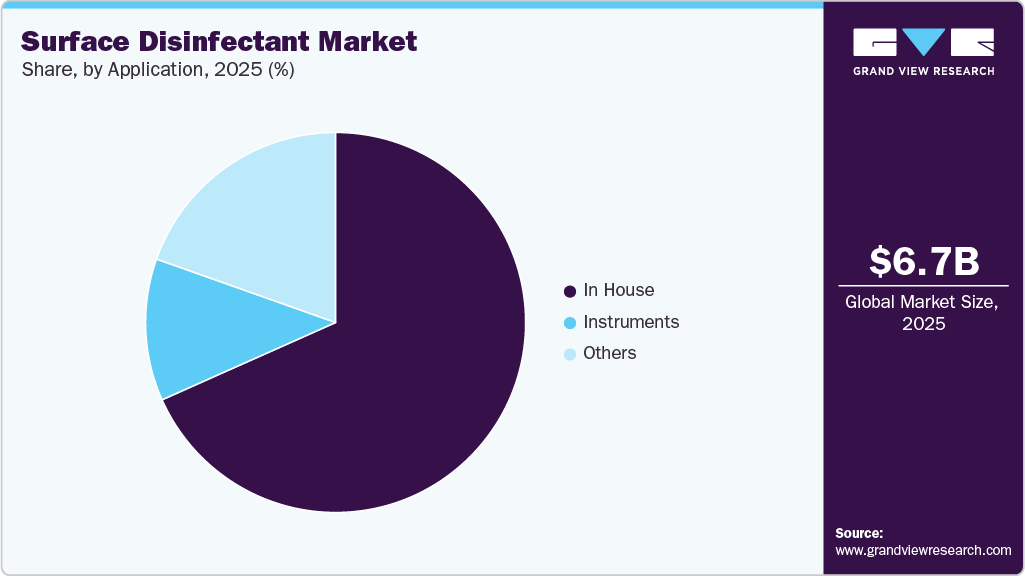 Surface Disinfectant Market Share Surface Disinfectant Market Share