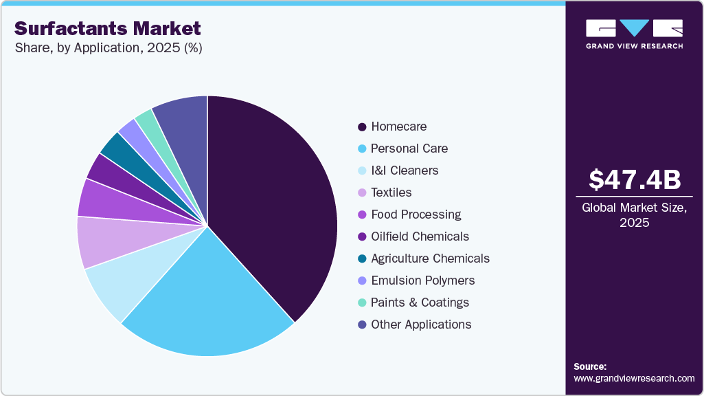 Surfactants Market Share Surfactants Market Share
