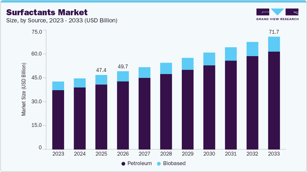 Surfactants market size and growth forecast (2023-2033) Surfactants market size and growth forecast (2023-2033)