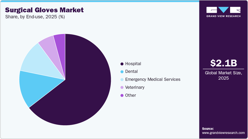 Surgical Gloves Market Share Surgical Gloves Market Share