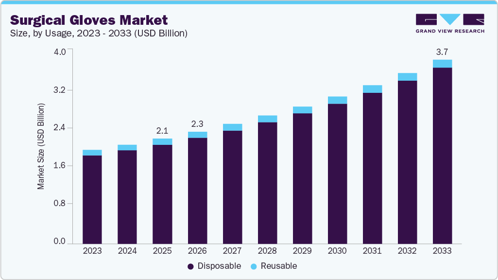 Surgical gloves market size and growth forecast (2023-2033) Surgical gloves market size and growth forecast (2023-2033)