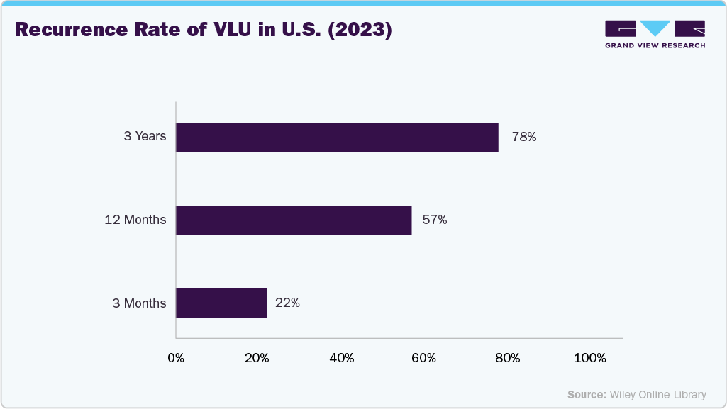 Surgical Irrigation Market Recurrence Rate of VLU in U.S. (2023) Surgical Irrigation Market Recurrence Rate of VLU in U.S. (2023)