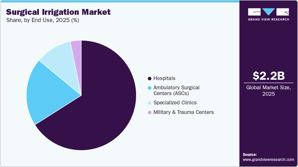 Surgical Irrigation Market Share Surgical Irrigation Market Share