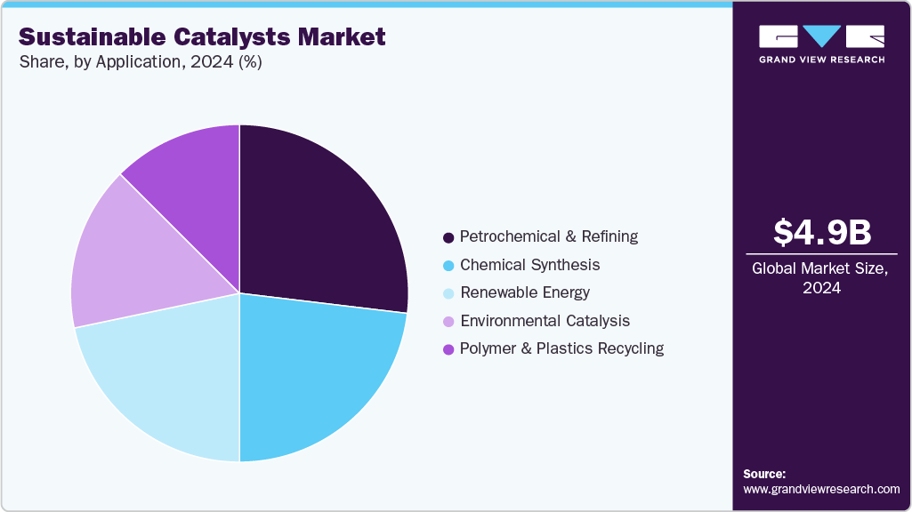 Sustainable Catalysts Market Share Sustainable Catalysts Market Share