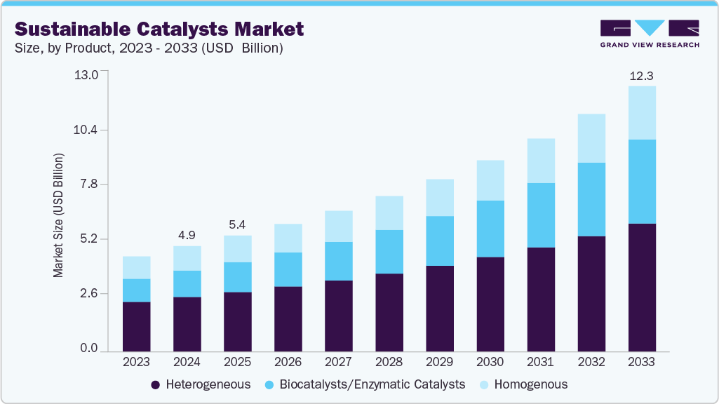 Sustainable Catalysts market size and growth forecast (2023-2033) Sustainable Catalysts market size and growth forecast (2023-2033)