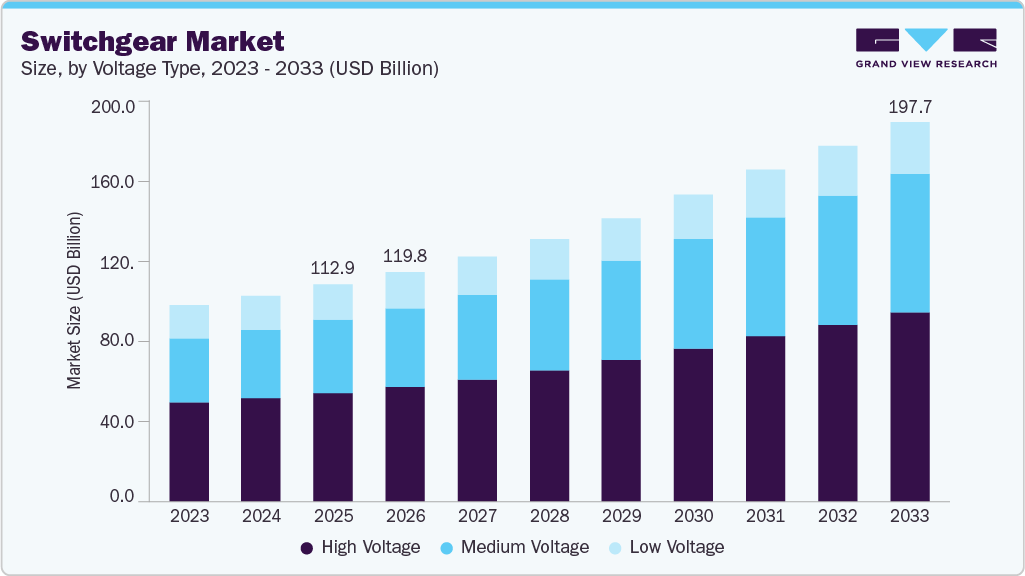 Switchgear market size and growth forecast (2023-2033)