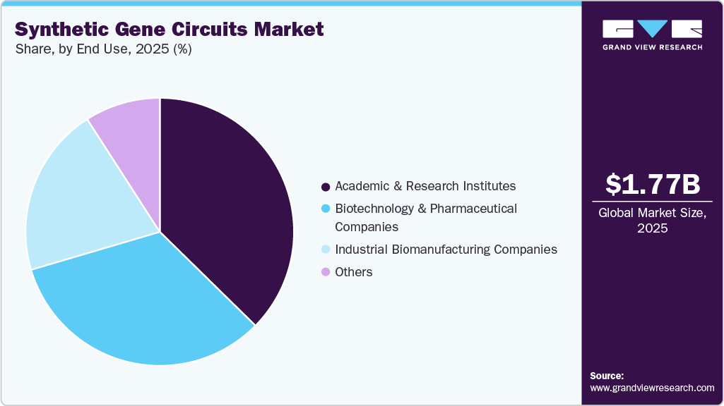 Synthetic Gene Circuits Market Share