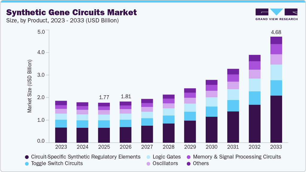 Synthetic gene circuits market size and growth forecast (2023-2033)