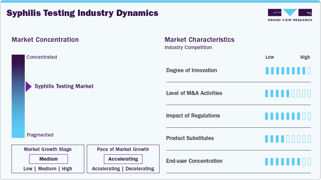 Syphilis Testing Industry Dynamics Syphilis Testing Industry Dynamics