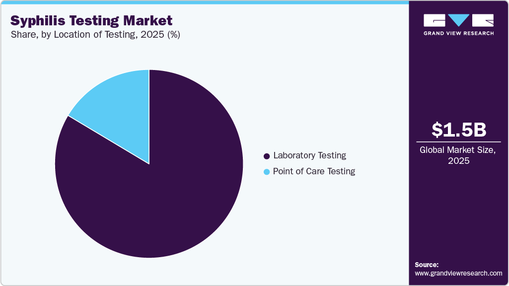 Syphilis Testing Market Share Syphilis Testing Market Share