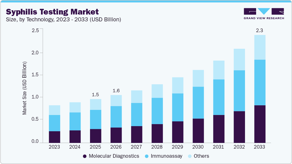 Syphilis testing market size and growth forecast (2023-2033) Syphilis testing market size and growth forecast (2023-2033)