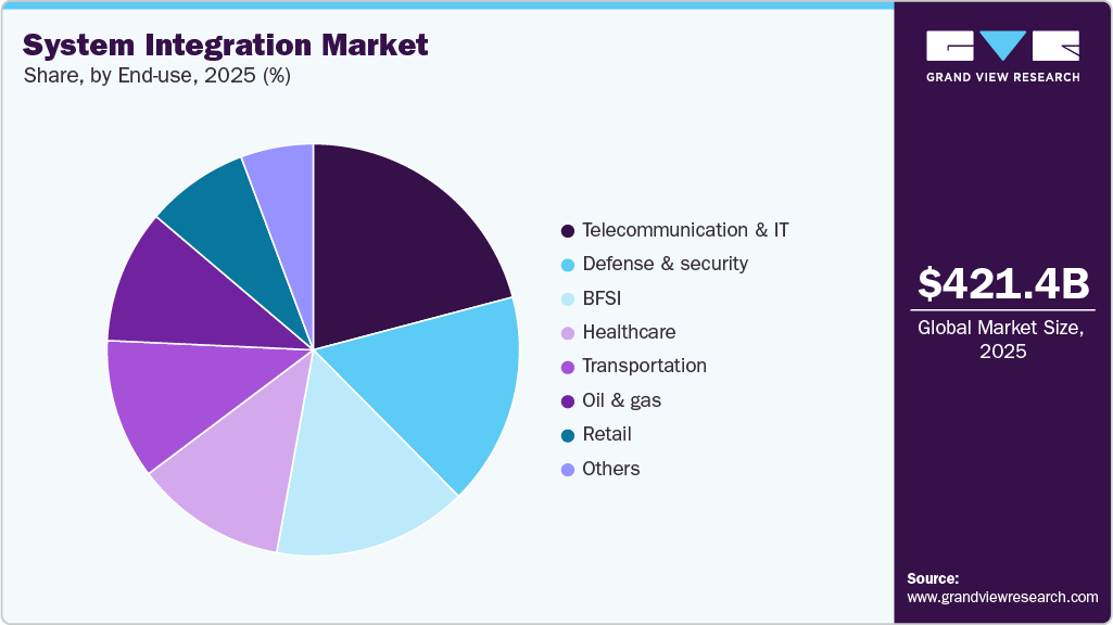 System Integration Market Share