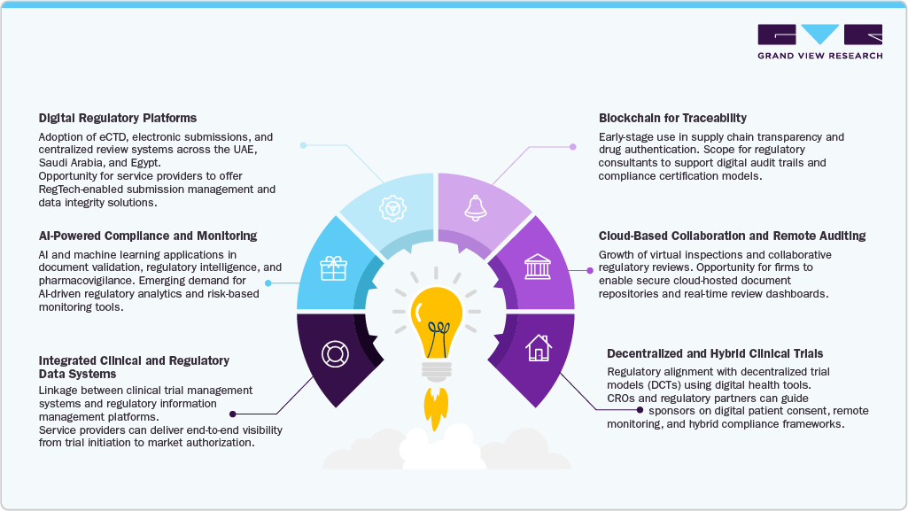 Technological Advancements Driving Next-Gen Regulatory Outsourcing Opportunities Technological Advancements Driving Next-Gen Regulatory Outsourcing Opportunities