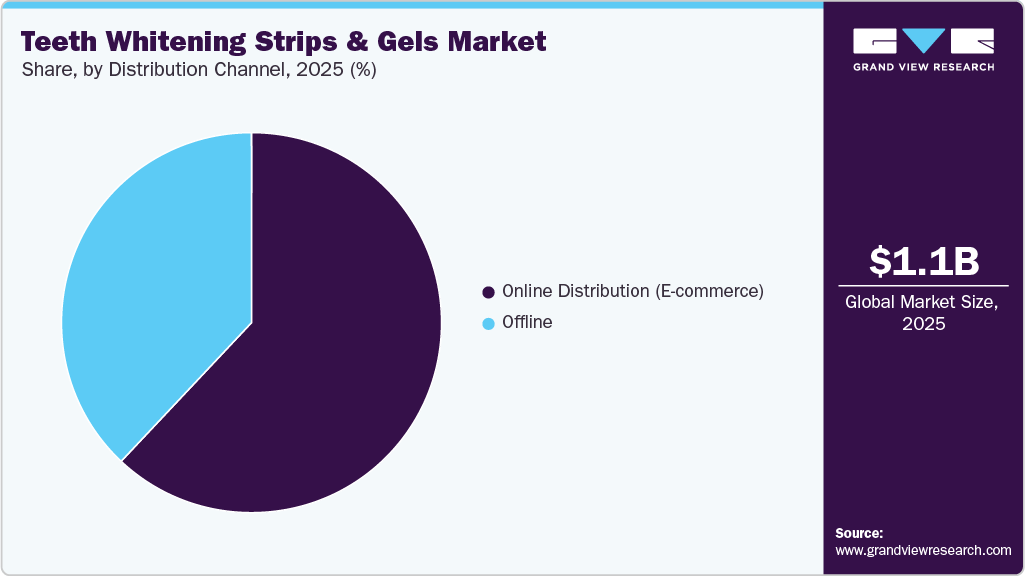Teeth Whitening Strips & Gels Market Share