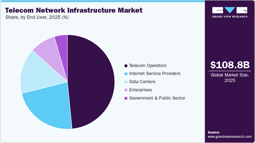 Telecom Network Infrastructure Market Share Telecom Network Infrastructure Market Share