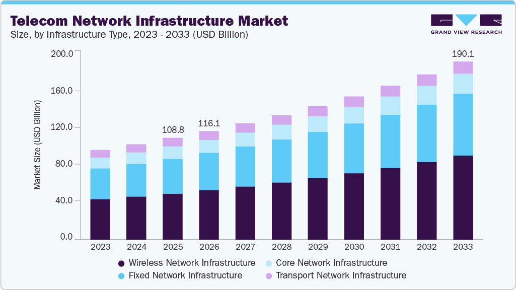 Telecom network infrastructure market size and growth forecast (2023-2033) Telecom network infrastructure market size and growth forecast (2023-2033)