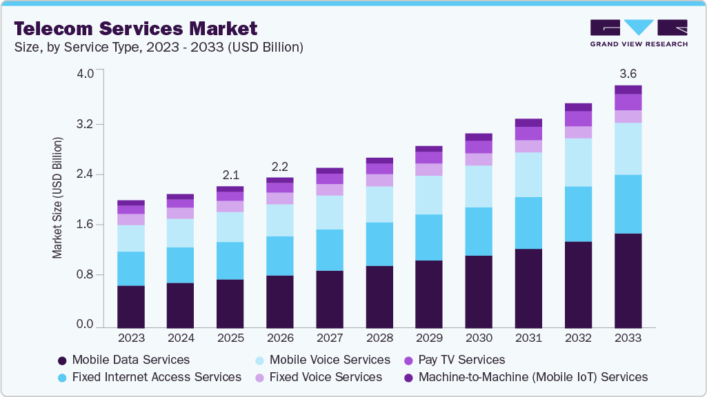 Telecom services market size and growth forecast (2023-2033)