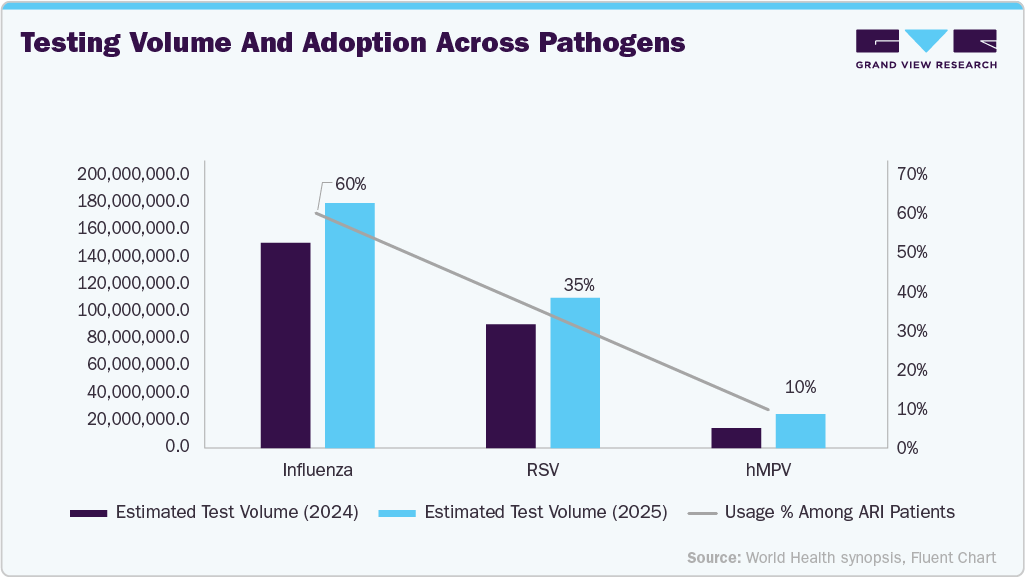 Testing volume and adoption across pathogens Testing volume and adoption across pathogens