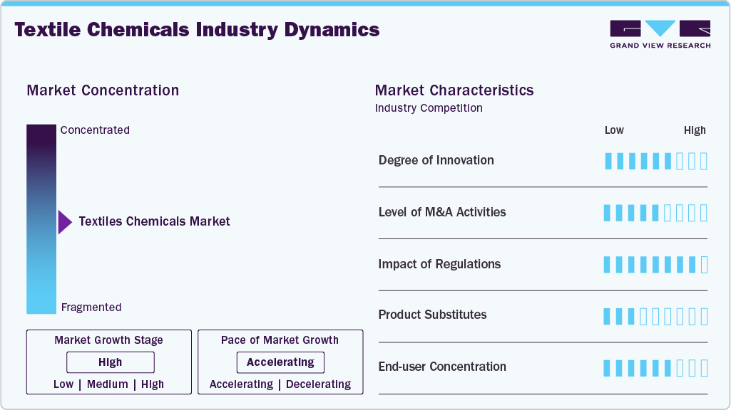 Textile Chemicals Industry Dynamics