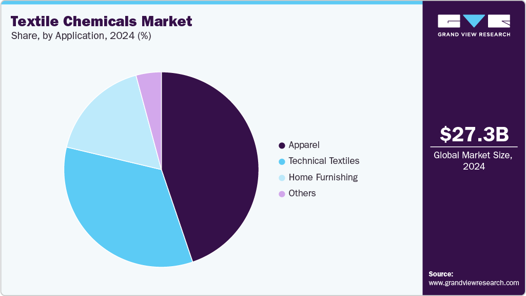 Textile Chemicals Market Share