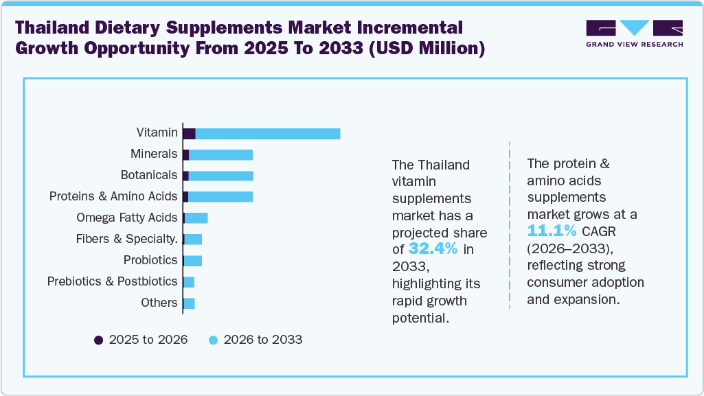 Thailand Dietary Supplements Market Incremental Growth Opportunity From 2025 To 2033 (USD Million) Thailand Dietary Supplements Market Incremental Growth Opportunity From 2025 To 2033 (USD Million)