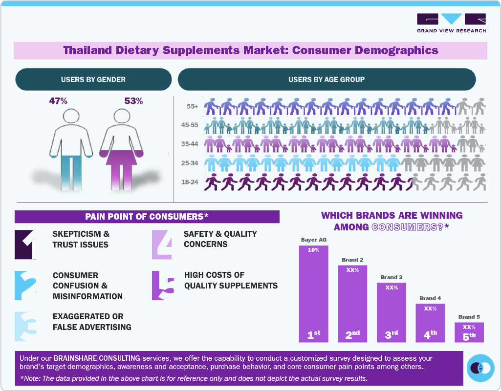 Thailand Dietary Supplements Market: Consumer Demographics Thailand Dietary Supplements Market: Consumer Demographics