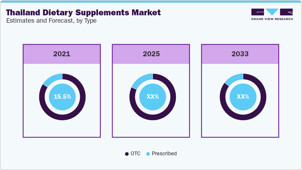 Thailand Dietary Supplements Market Estimates and Forecast, by Type Thailand Dietary Supplements Market Estimates and Forecast, by Type