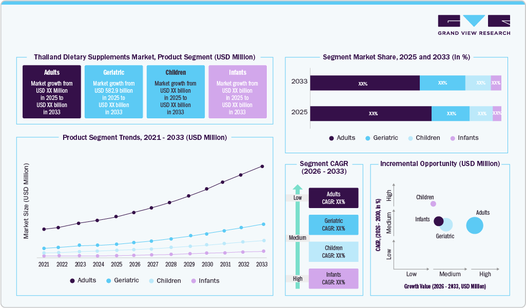 Thailand Dietary Supplements Market, Product Segment (USD Billion) Thailand Dietary Supplements Market, Product Segment (USD Billion)