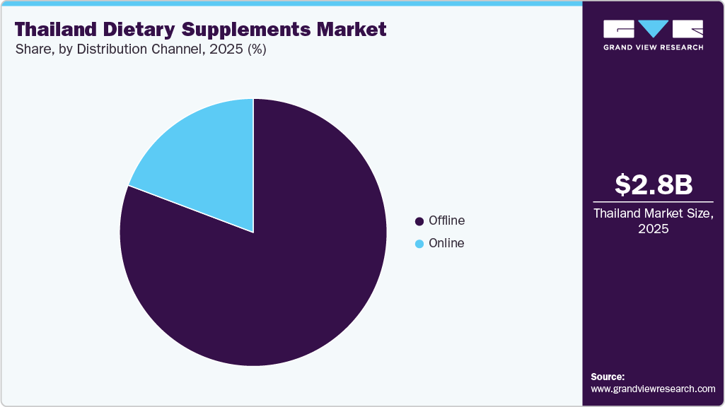 Thailand Dietary Supplements Market Share Thailand Dietary Supplements Market Share