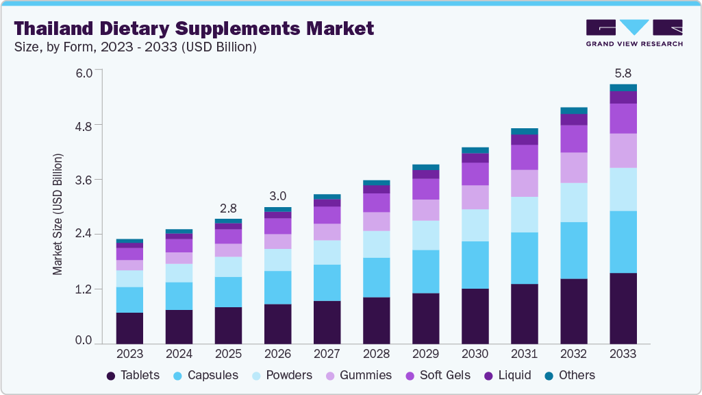 Thailand dietary supplements market size and growth forecast (2023-2033) Thailand dietary supplements market size and growth forecast (2023-2033)