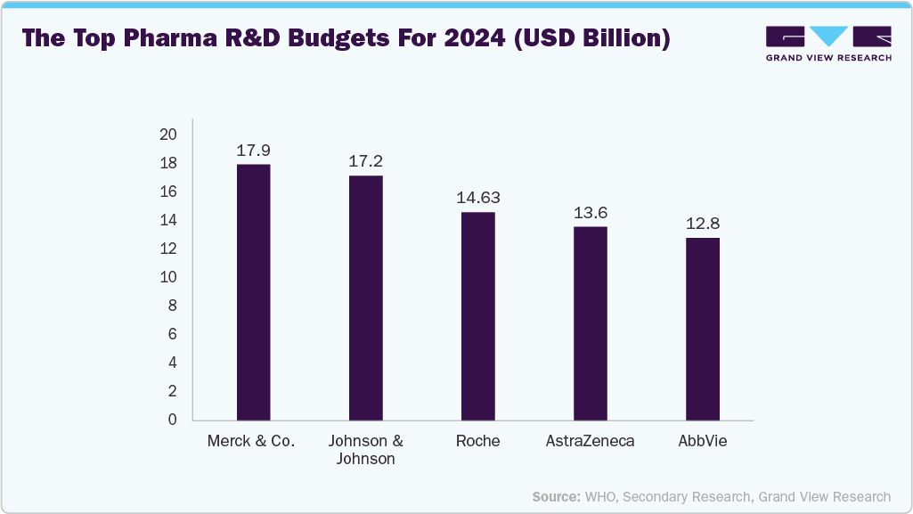 The top pharma R&D budgets for 2024 (USD Billion)
