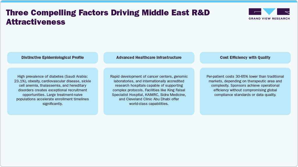 Three Compelling Factors Driving Middle East R&D Attractiveness Three Compelling Factors Driving Middle East R&D Attractiveness