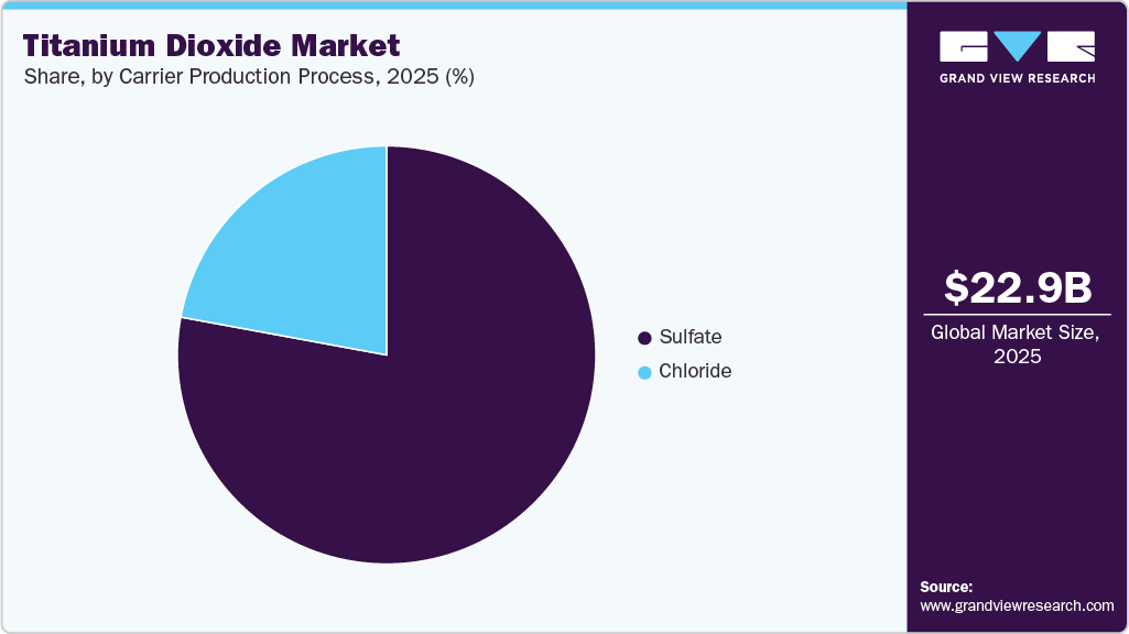 Titanium Dioxide Market Share Titanium Dioxide Market Share