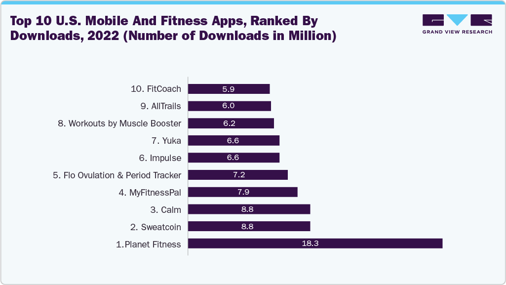 Top 10 U.S. Mobile And Fitness Apps, Ranked By Downloads, 2022(Number Of Downloads In Million) Top 10 U.S. Mobile And Fitness Apps, Ranked By Downloads, 2022(Number Of Downloads In Million)