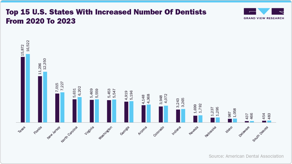 Top 15 U.S. states with increased number of dentists from 2020 to 2023