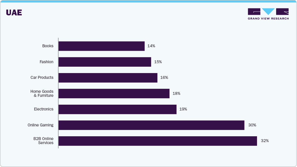 Top Categories: Gaming, Fashion, and Gifting Lead