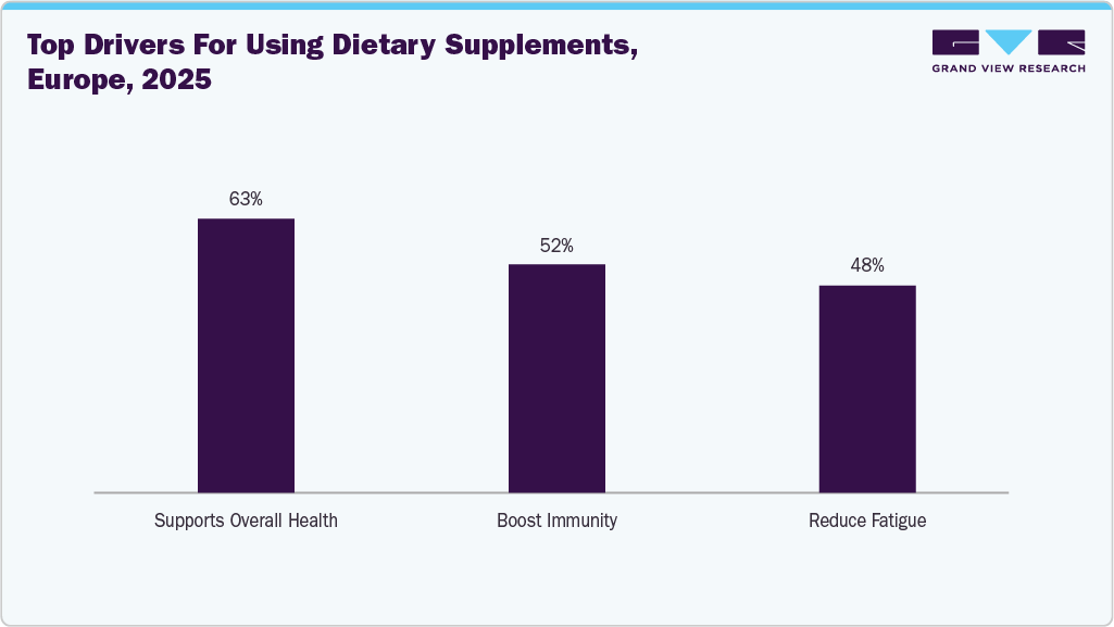 Top drivers for using dietary supplements, Europe, 2025 Top drivers for using dietary supplements, Europe, 2025