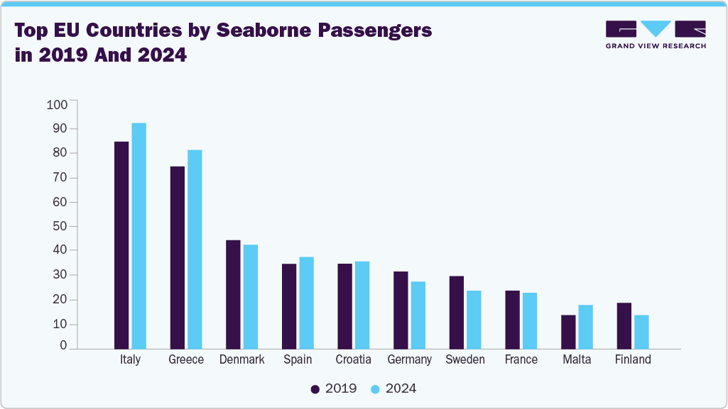 Top EU countries by seaborne passengers in 2019 and 2024 Top EU countries by seaborne passengers in 2019 and 2024