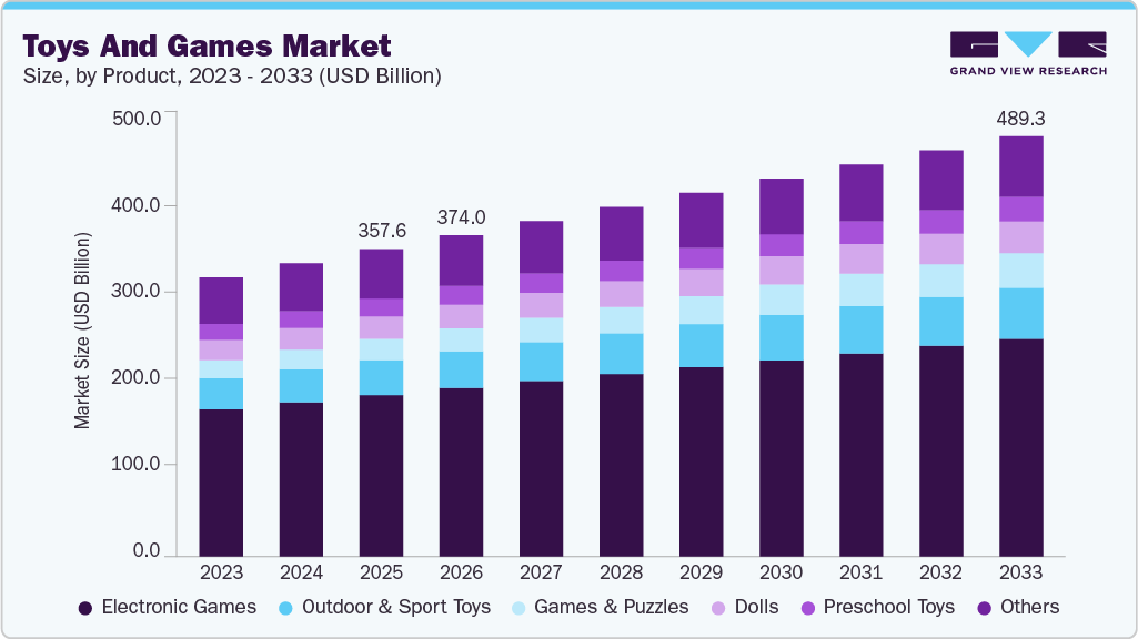 Toys and games market size and growth forecast (2023-2033)