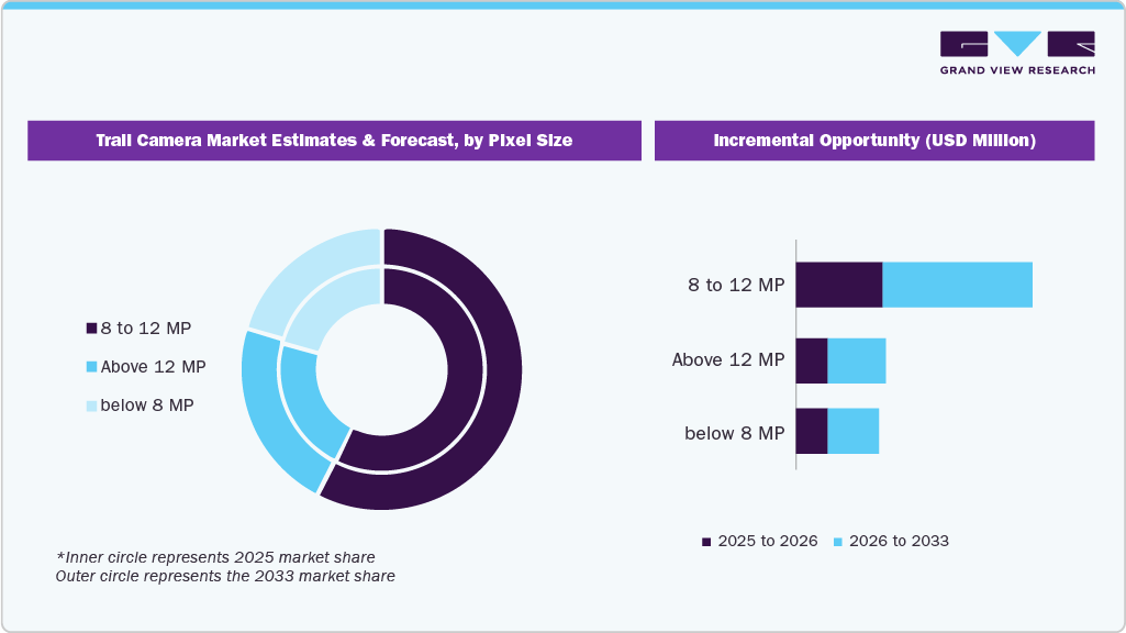 Trail Camera Market Estimate and Forecast, by Pixel Size Trail Camera Market Estimate and Forecast, by Pixel Size