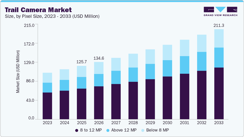 Trail camera market size and growth forecast (2023-2033) Trail camera market size and growth forecast (2023-2033)