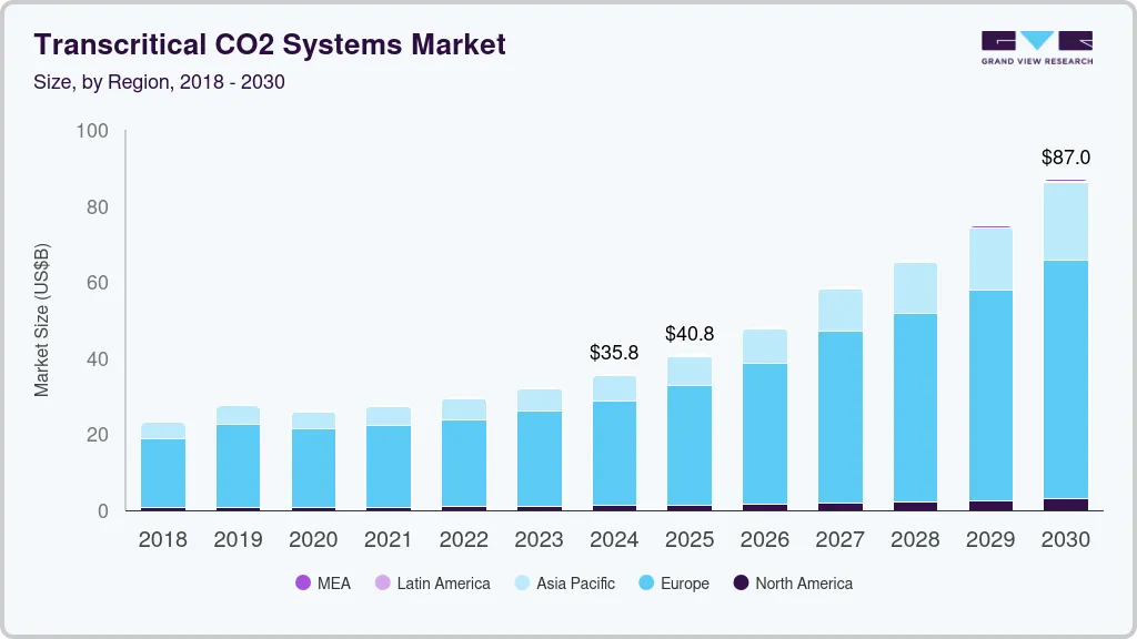 Transcritical CO2 systems market size by region, and growth forecast (2025-2030)
