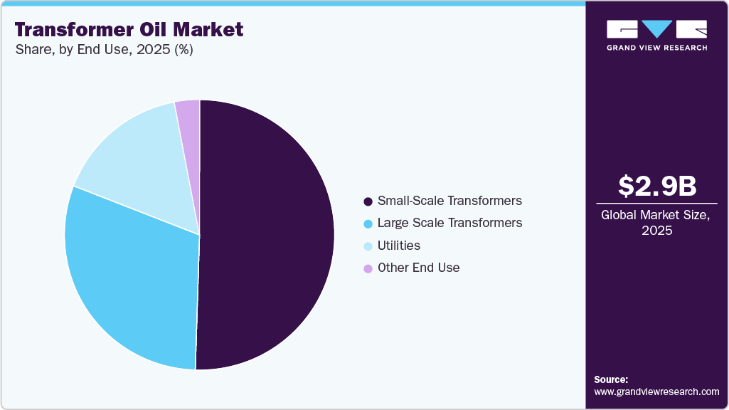 Transformer Oil Market Share Transformer Oil Market Share