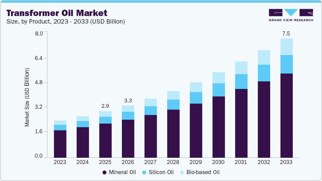Transformer oil market size and growth forecast (2023-2033) Transformer oil market size and growth forecast (2023-2033)